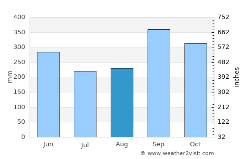 Tenosique de Pino Suárez average rain in August