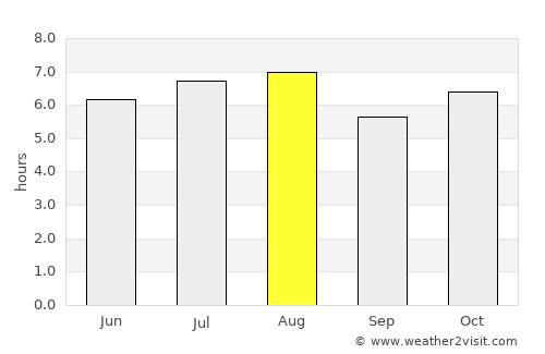 Tenosique de Pino Suárez average rain in August