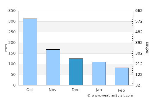 Tenosique de Pino Suárez average rain in December