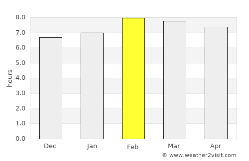 Tenosique de Pino Suárez average rain in February