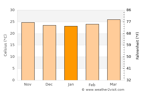Tenosique de Pino Suárez average temperature in January