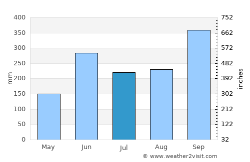 Tenosique de Pino Suárez average rain in July