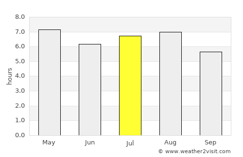 Tenosique de Pino Suárez average rain in July