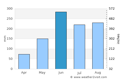 Tenosique de Pino Suárez average rain in June