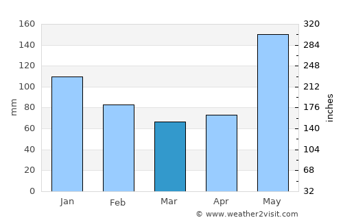 Tenosique de Pino Suárez average rain in March