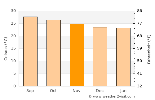 Tenosique de Pino Suárez average temperature in November