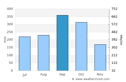 Tenosique de Pino Suárez average rain in September