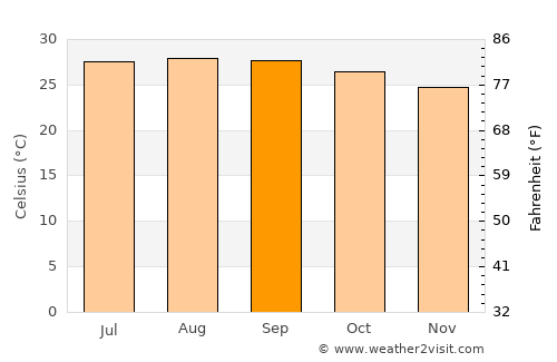 Tenosique de Pino Suárez average temperature in September