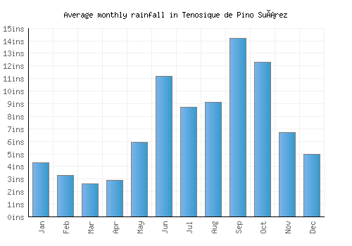 Tenosique de Pino Suárez monthly rainfall chart (inches)