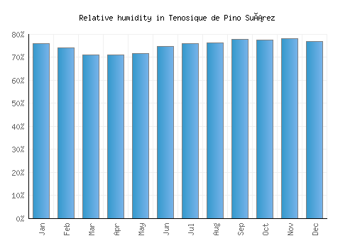 Tenosique de Pino Suárez relative humidity averages