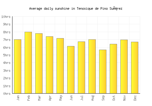 Tenosique de Pino Suárez average daily sunshine chart