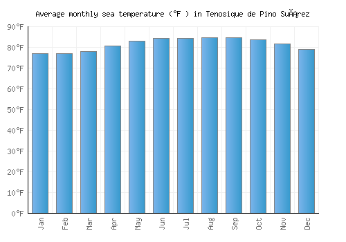 Tenosique de Pino Suárez average sea temperature chart (Fahrenheit)