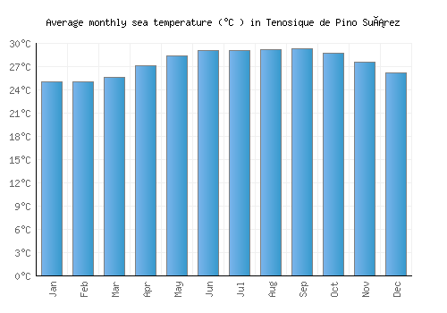 Tenosique de Pino Suárez average sea temperature chart (Celsius)