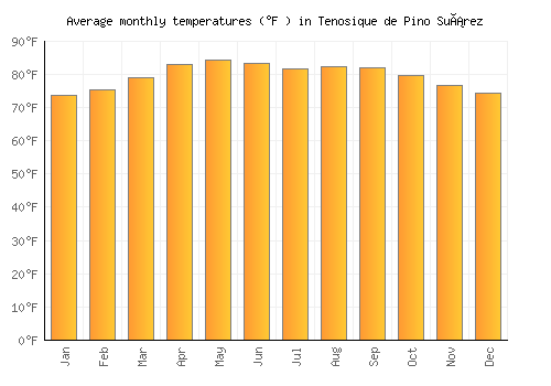 Tenosique de Pino Suárez average temperature chart (Fahrenheit)