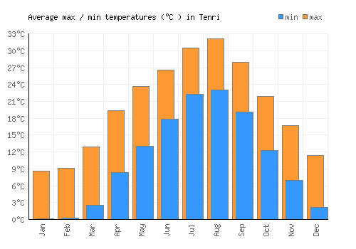 Tenri average minimum / maximum temperatures (Celsius)