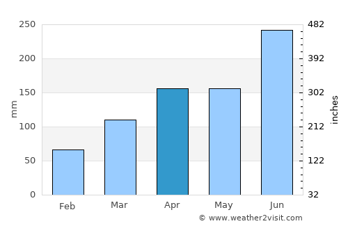 Tenri average rain in April