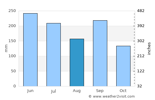 Tenri average rain in August