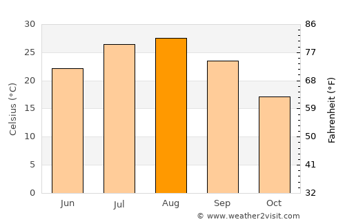 Tenri average temperature in August