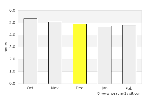 Tenri average rain in December