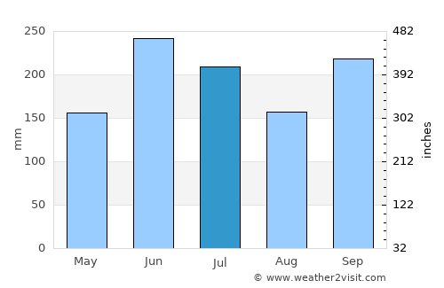 Tenri average rain in July