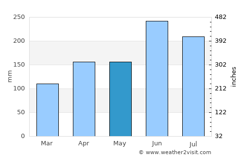 Tenri average rain in May