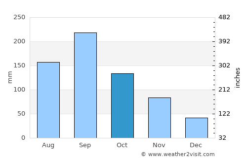 Tenri average rain in October