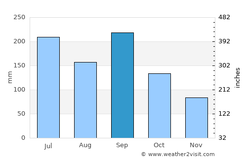 Tenri average rain in September