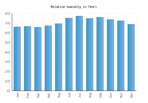 Tenri relative humidity averages