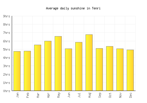 Tenri average daily sunshine chart