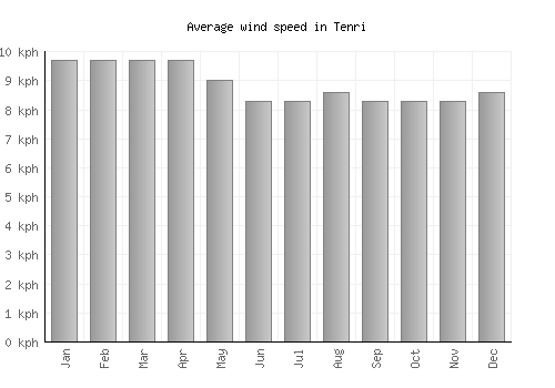 Tenri average winspeed by month (km/h)