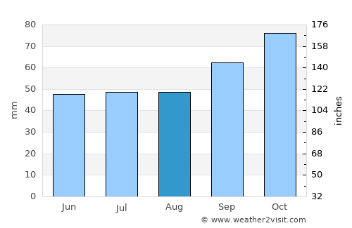 Tenterden average rain in August