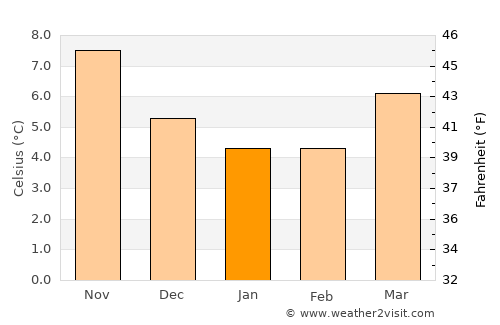 Tenterden average temperature in January