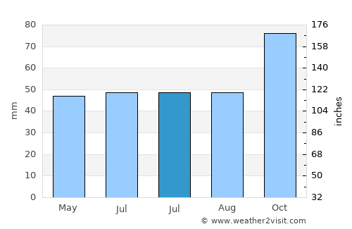 Tenterden average rain in July