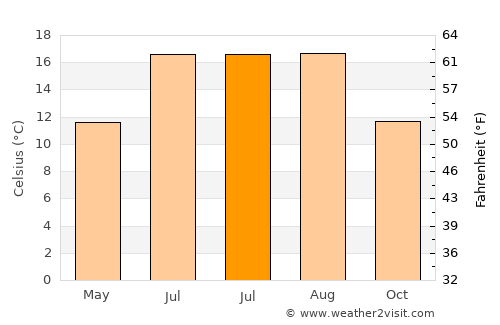 Tenterden average temperature in July