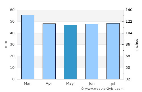 Tenterden average rain in May