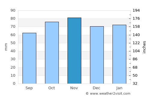 Tenterden average rain in November