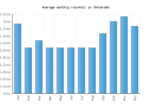 Tenterden monthly rainfall chart (inches)