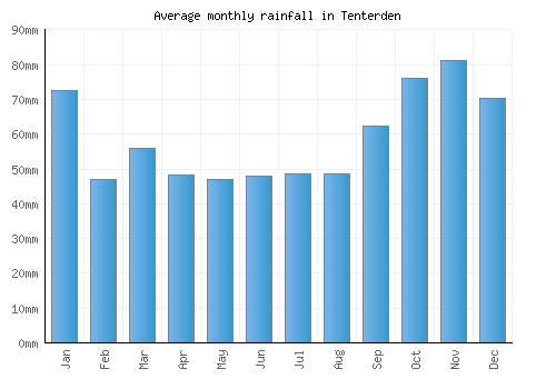 Tenterden monthly rainfall chart (mm)
