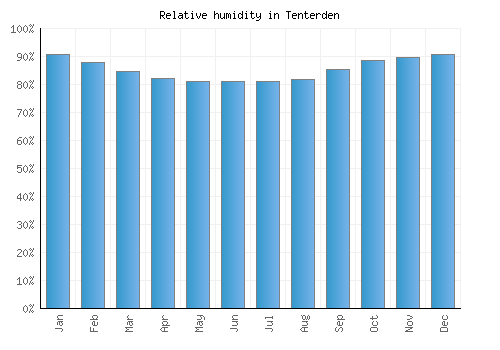 Tenterden relative humidity averages