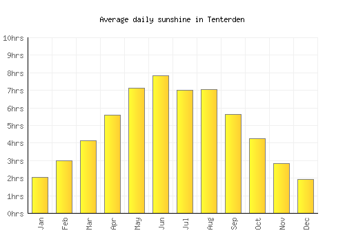 Tenterden average daily sunshine chart