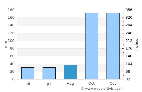 Teo average rain in August