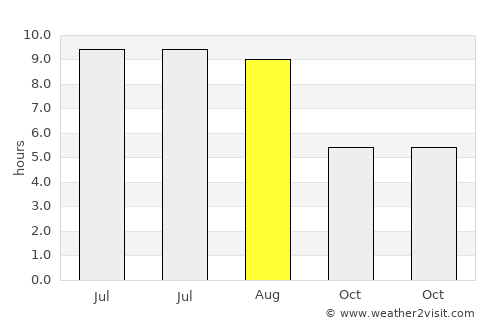 Teo average rain in August
