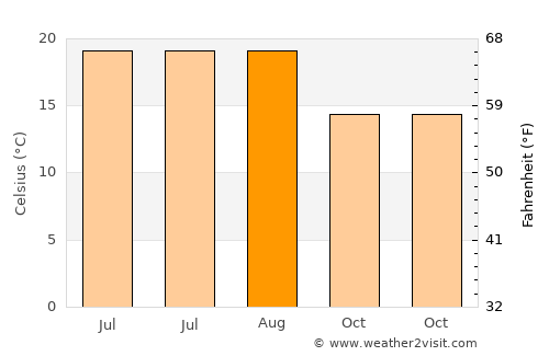 Teo average temperature in August
