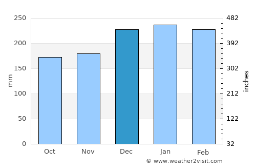 Teo average rain in December