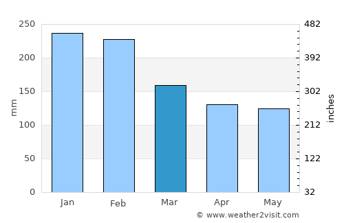 Teo average rain in March