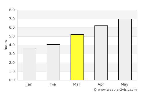 Teo average rain in March