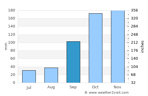 Teo average rain in September