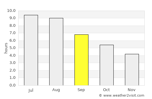 Teo average rain in September