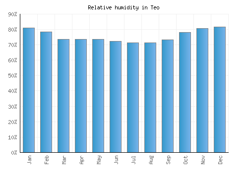 Teo relative humidity averages