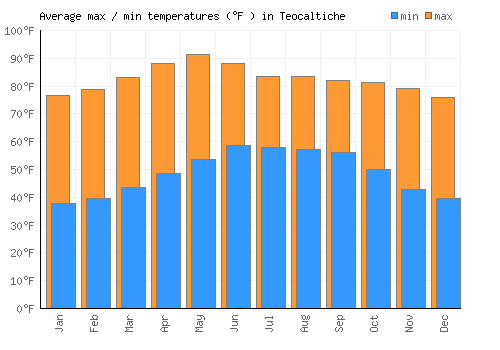 Teocaltiche average minimum / maximum temperatures (Fahrenheit)